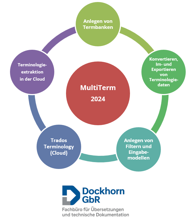 Blick ins Buch: Terminologiearbeit mit MultiTerm von Renate Dockhorn